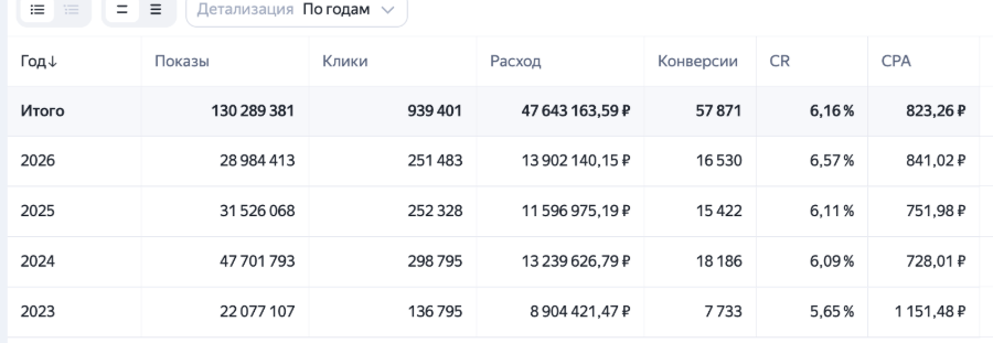 Отчёт Яндекс.Директа по годам