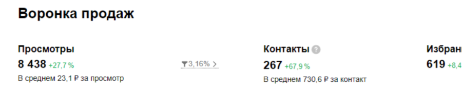 Воронка продаж в Авито по коммерческой недвижимости